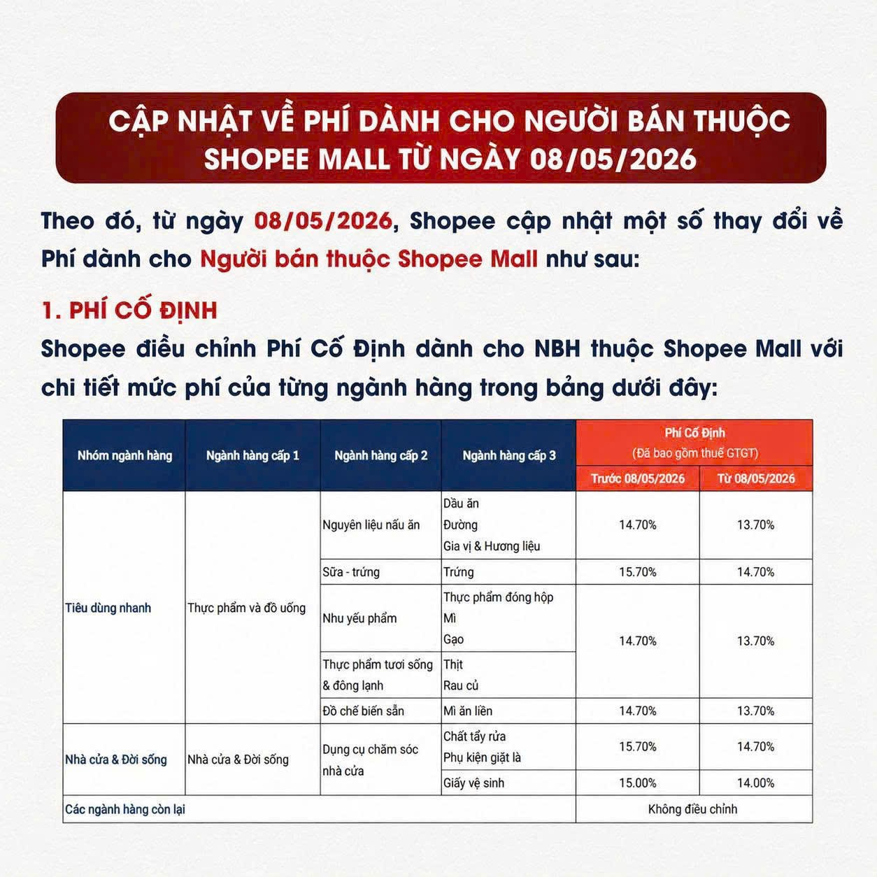 Phí Shopee Mall từ 08/05/2026: tác động tới kế hoạch thương mại của brand