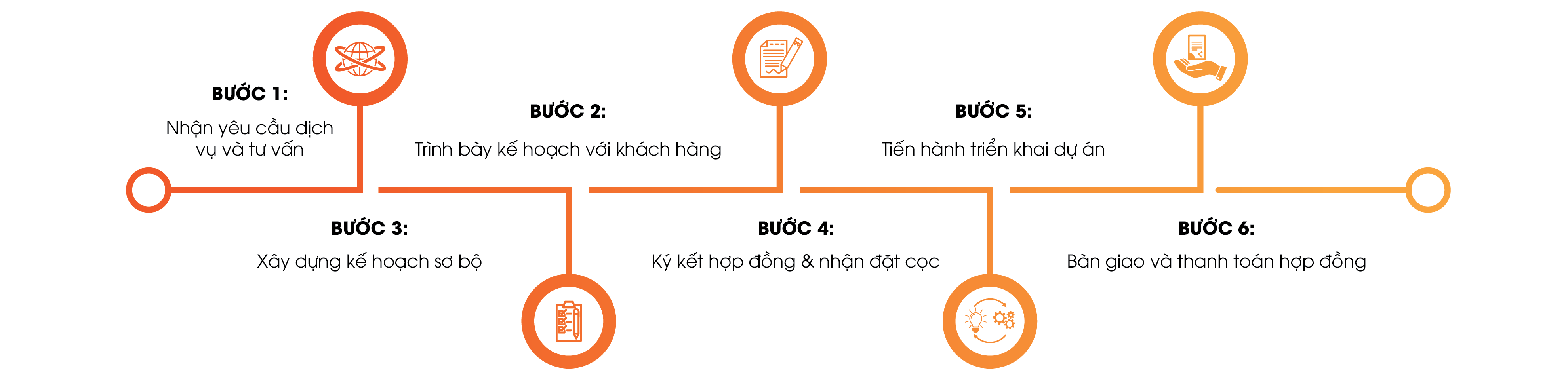 Quy Trình Triển Khai Dịch Vụ